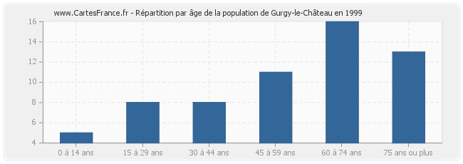 Répartition par âge de la population de Gurgy-le-Château en 1999