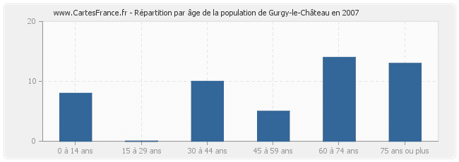 Répartition par âge de la population de Gurgy-le-Château en 2007