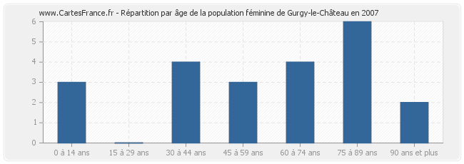 Répartition par âge de la population féminine de Gurgy-le-Château en 2007