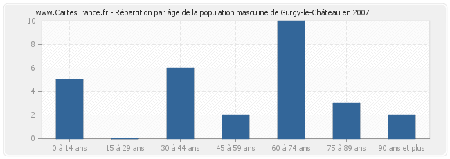 Répartition par âge de la population masculine de Gurgy-le-Château en 2007
