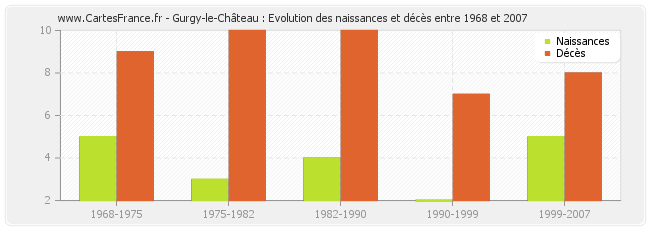 Gurgy-le-Château : Evolution des naissances et décès entre 1968 et 2007