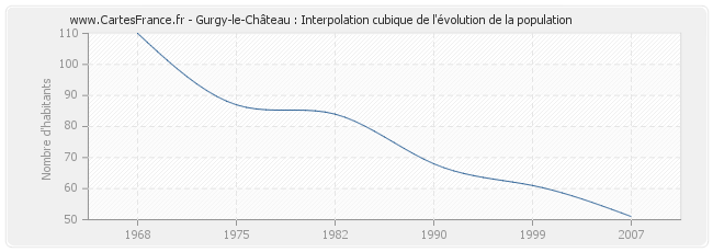 Gurgy-le-Château : Interpolation cubique de l'évolution de la population