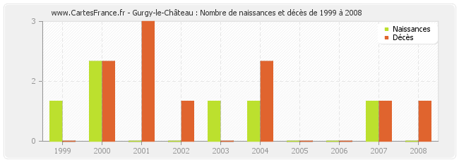 Gurgy-le-Château : Nombre de naissances et décès de 1999 à 2008