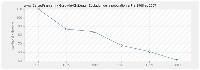 Population Gurgy-le-Château