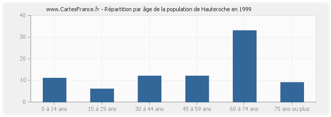 Répartition par âge de la population de Hauteroche en 1999