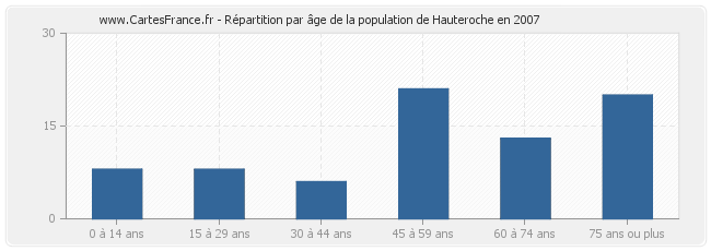 Répartition par âge de la population de Hauteroche en 2007