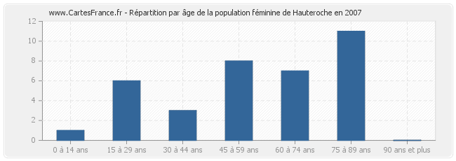 Répartition par âge de la population féminine de Hauteroche en 2007