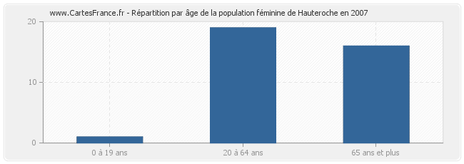 Répartition par âge de la population féminine de Hauteroche en 2007