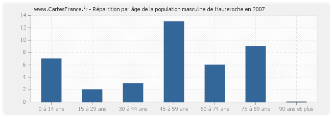 Répartition par âge de la population masculine de Hauteroche en 2007
