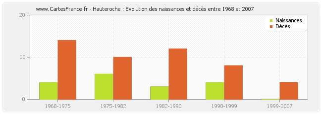 Hauteroche : Evolution des naissances et décès entre 1968 et 2007