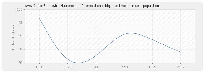 Hauteroche : Interpolation cubique de l'évolution de la population