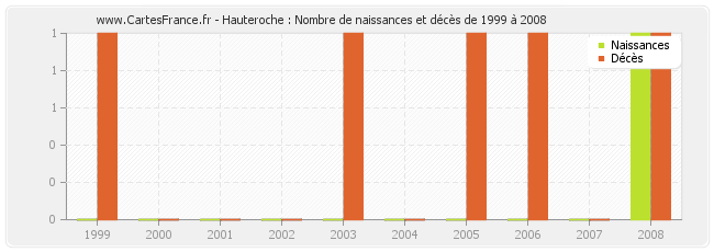 Hauteroche : Nombre de naissances et décès de 1999 à 2008