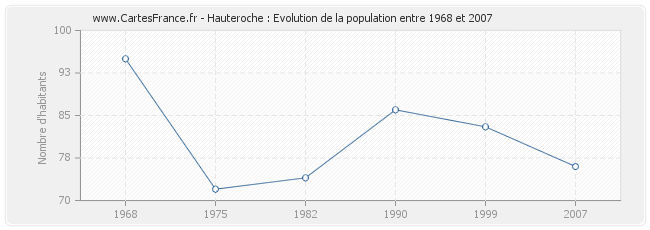 Population Hauteroche