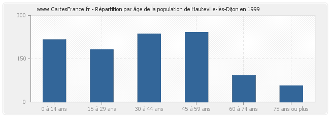 Répartition par âge de la population de Hauteville-lès-Dijon en 1999