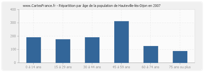 Répartition par âge de la population de Hauteville-lès-Dijon en 2007