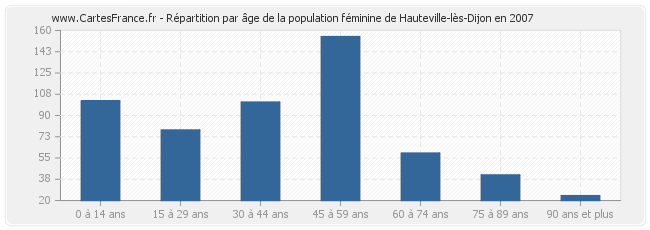 Répartition par âge de la population féminine de Hauteville-lès-Dijon en 2007