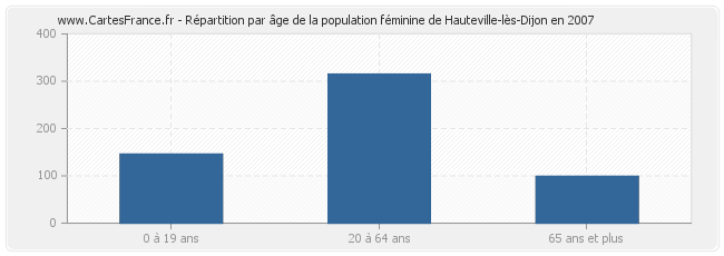 Répartition par âge de la population féminine de Hauteville-lès-Dijon en 2007