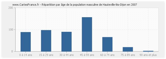 Répartition par âge de la population masculine de Hauteville-lès-Dijon en 2007