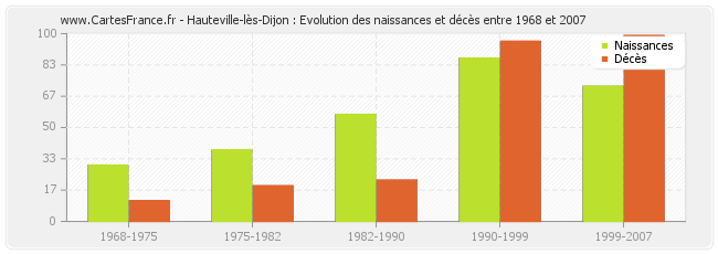 Hauteville-lès-Dijon : Evolution des naissances et décès entre 1968 et 2007