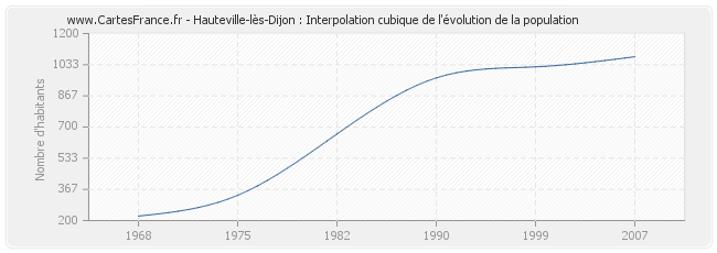 Hauteville-lès-Dijon : Interpolation cubique de l'évolution de la population