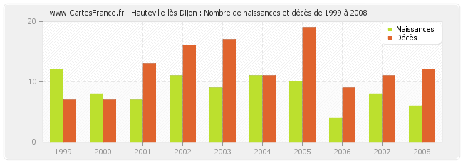 Hauteville-lès-Dijon : Nombre de naissances et décès de 1999 à 2008