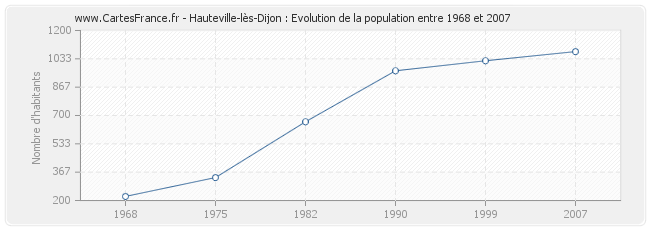 Population Hauteville-lès-Dijon