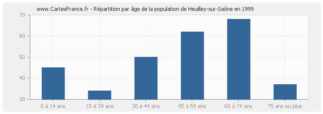 Répartition par âge de la population de Heuilley-sur-Saône en 1999