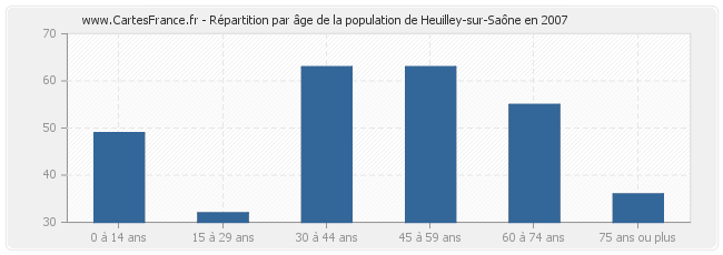 Répartition par âge de la population de Heuilley-sur-Saône en 2007