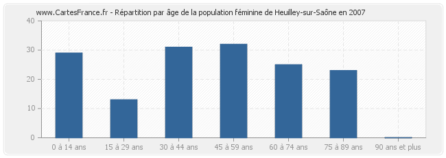 Répartition par âge de la population féminine de Heuilley-sur-Saône en 2007