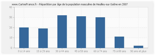 Répartition par âge de la population masculine de Heuilley-sur-Saône en 2007