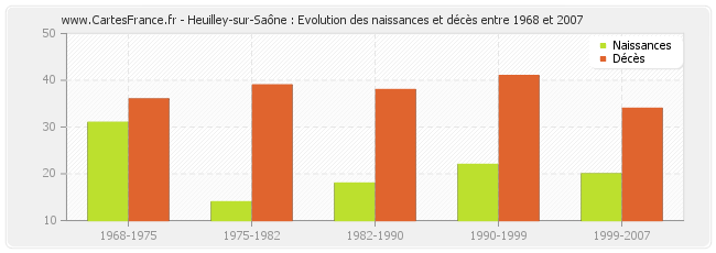 Heuilley-sur-Saône : Evolution des naissances et décès entre 1968 et 2007