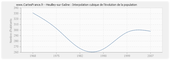 Heuilley-sur-Saône : Interpolation cubique de l'évolution de la population