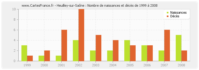 Heuilley-sur-Saône : Nombre de naissances et décès de 1999 à 2008