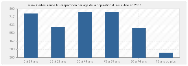 Répartition par âge de la population d'Is-sur-Tille en 2007