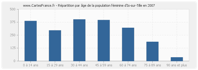 Répartition par âge de la population féminine d'Is-sur-Tille en 2007