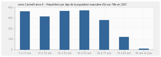 Répartition par âge de la population masculine d'Is-sur-Tille en 2007