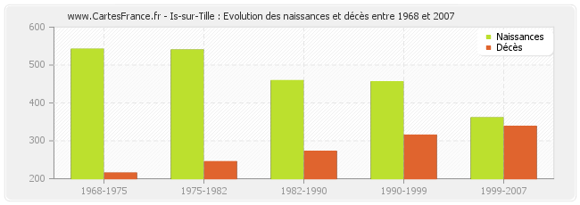 Is-sur-Tille : Evolution des naissances et décès entre 1968 et 2007