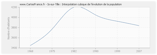 Is-sur-Tille : Interpolation cubique de l'évolution de la population