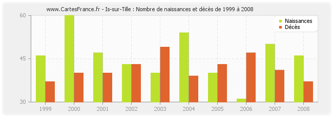 Is-sur-Tille : Nombre de naissances et décès de 1999 à 2008