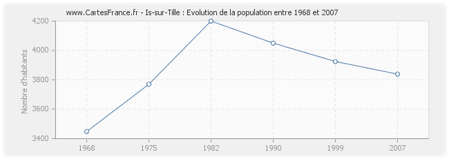 Population Is-sur-Tille