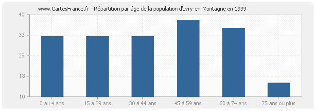Répartition par âge de la population d'Ivry-en-Montagne en 1999
