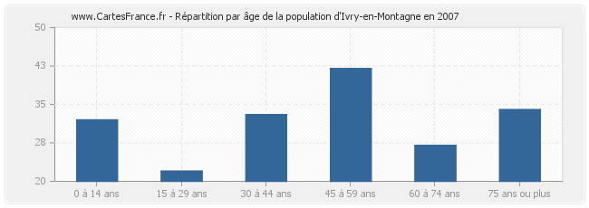 Répartition par âge de la population d'Ivry-en-Montagne en 2007