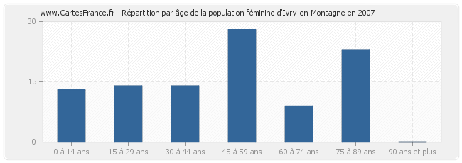 Répartition par âge de la population féminine d'Ivry-en-Montagne en 2007
