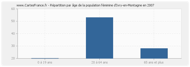 Répartition par âge de la population féminine d'Ivry-en-Montagne en 2007