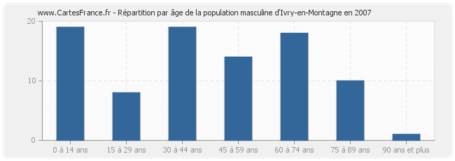 Répartition par âge de la population masculine d'Ivry-en-Montagne en 2007