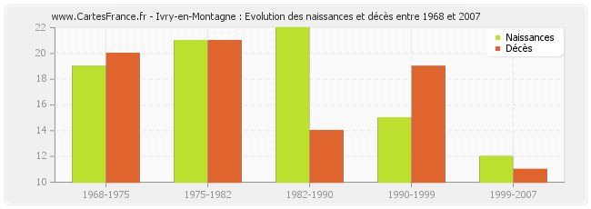 Ivry-en-Montagne : Evolution des naissances et décès entre 1968 et 2007