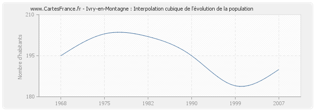 Ivry-en-Montagne : Interpolation cubique de l'évolution de la population