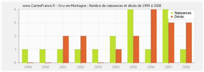 Ivry-en-Montagne : Nombre de naissances et décès de 1999 à 2008