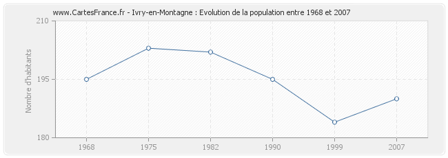 Population Ivry-en-Montagne