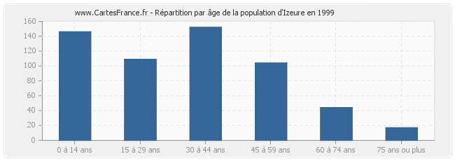 Répartition par âge de la population d'Izeure en 1999